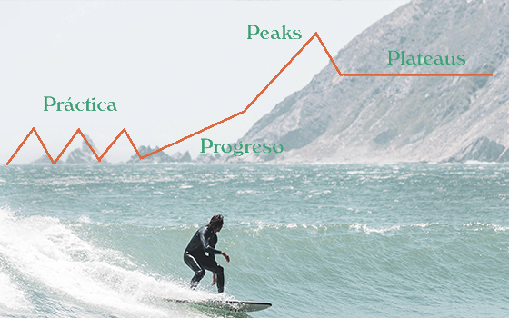 Fases del aprendizaje de surf